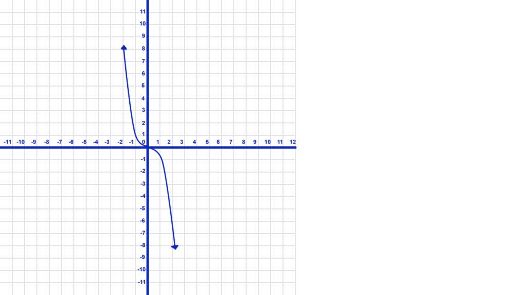 how to find end behavior of a function without graphing