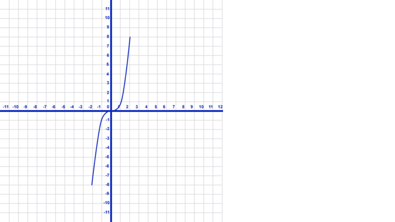 Odd Function Graph