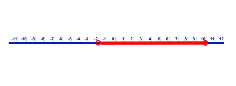 interval notation graph 1