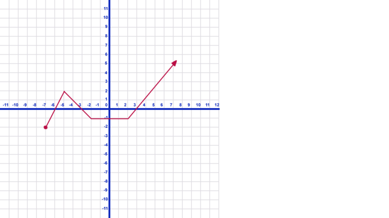 increasing and decreasing intervals graph 2